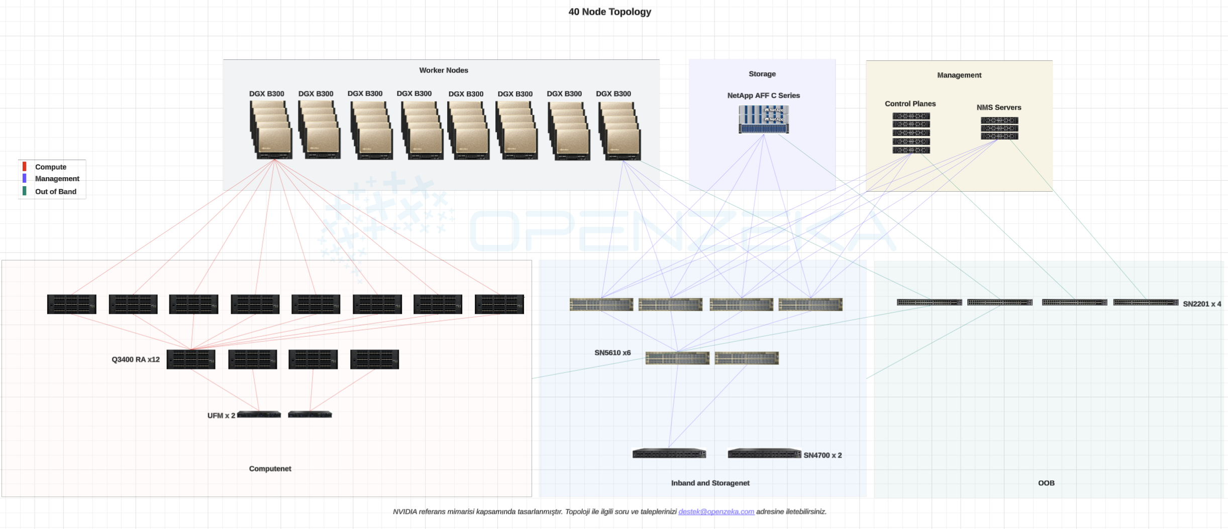 Example DGX B300 cluster topology