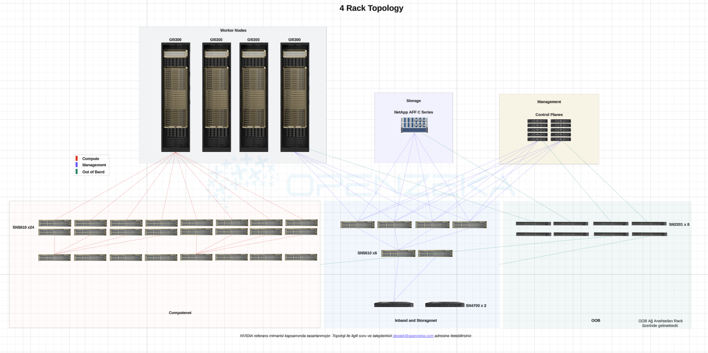Example GB300 NVL72 cluster topology