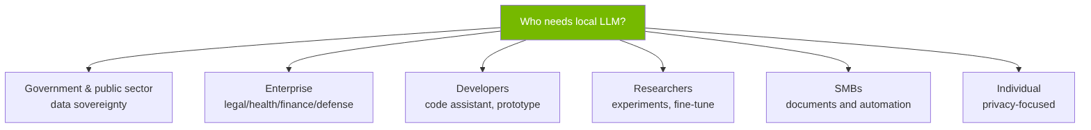 Who needs local LLM?