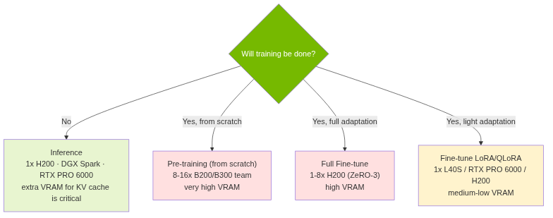 First decision: training or inference?