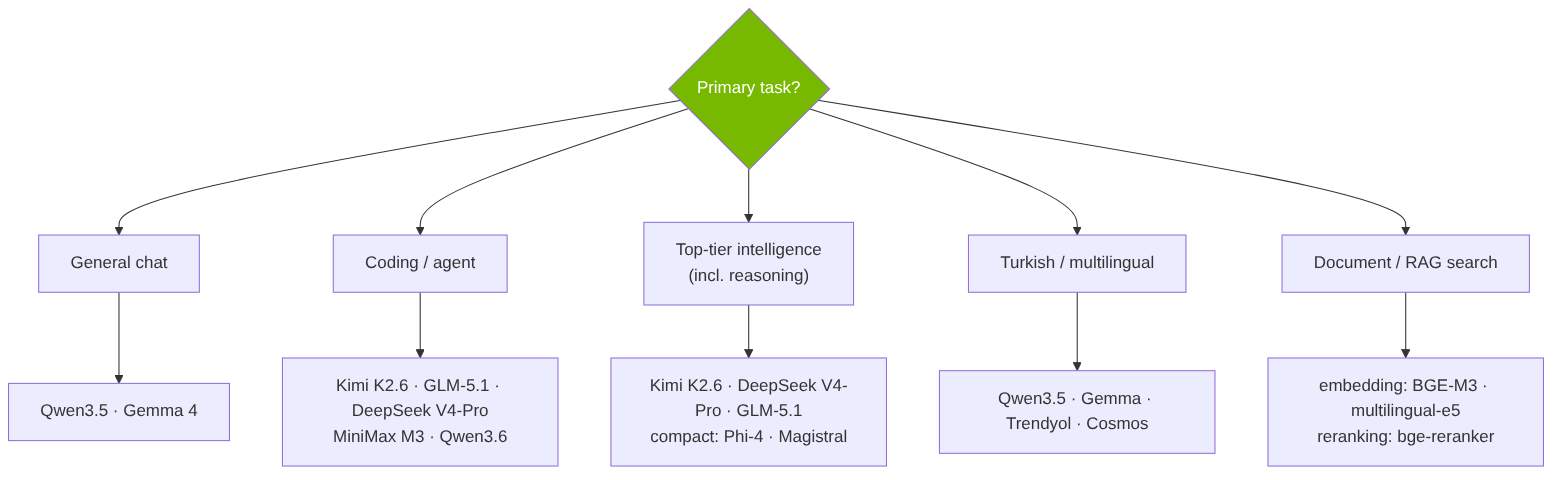 Model selection by task