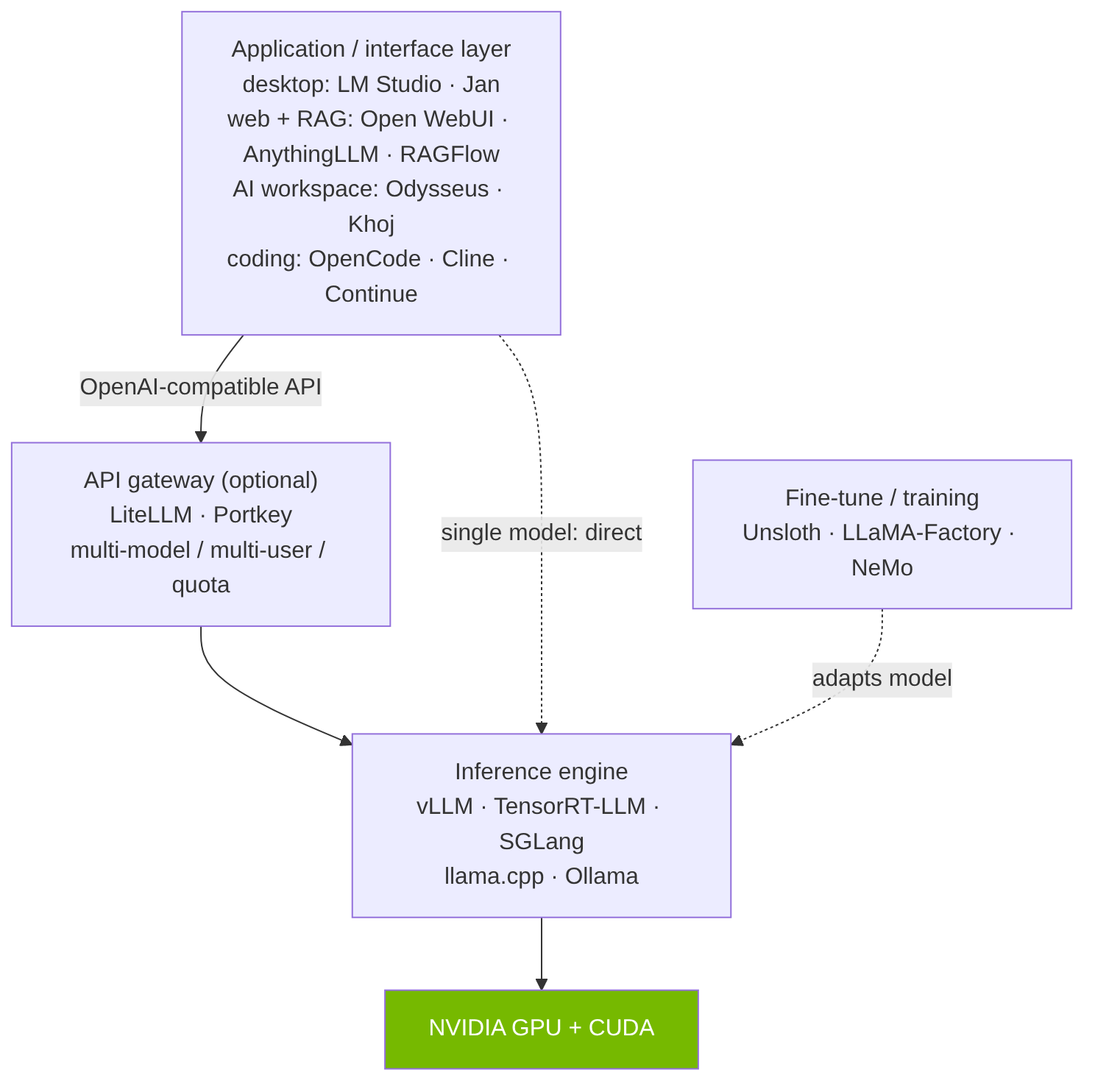 Software layers: UI → (gateway) → engine → hardware, with fine-tune on the side