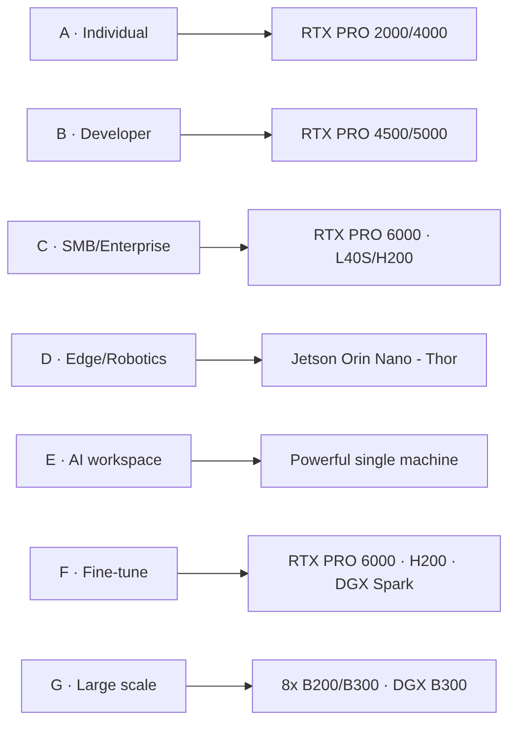 Scenario → hardware mapping