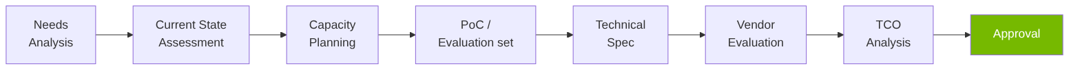 Hardware sizing process