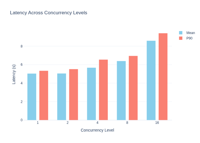 AWQ-MTP Latency