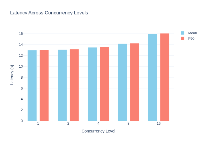 NVFP4 Latency