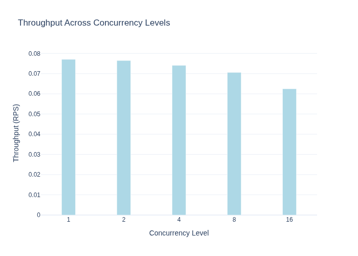 NVFP4 Throughput