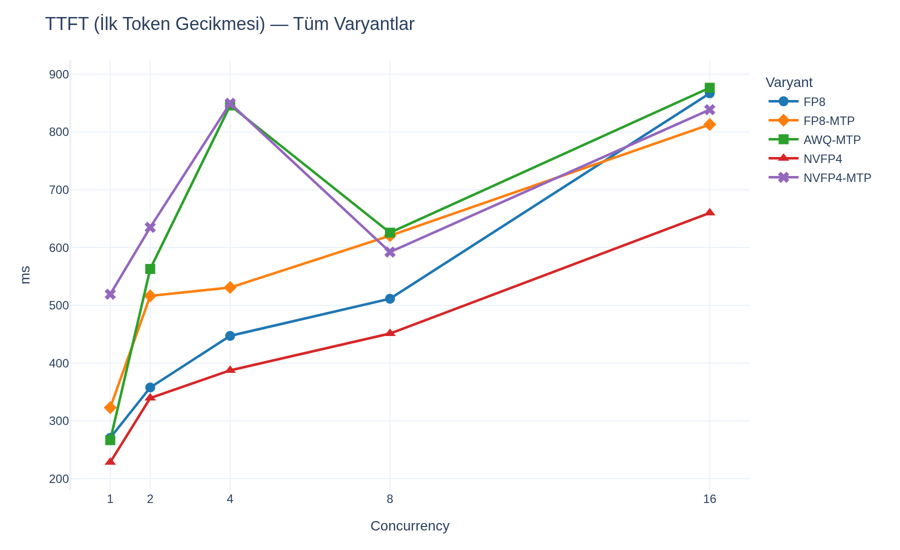 TTFT Comparison