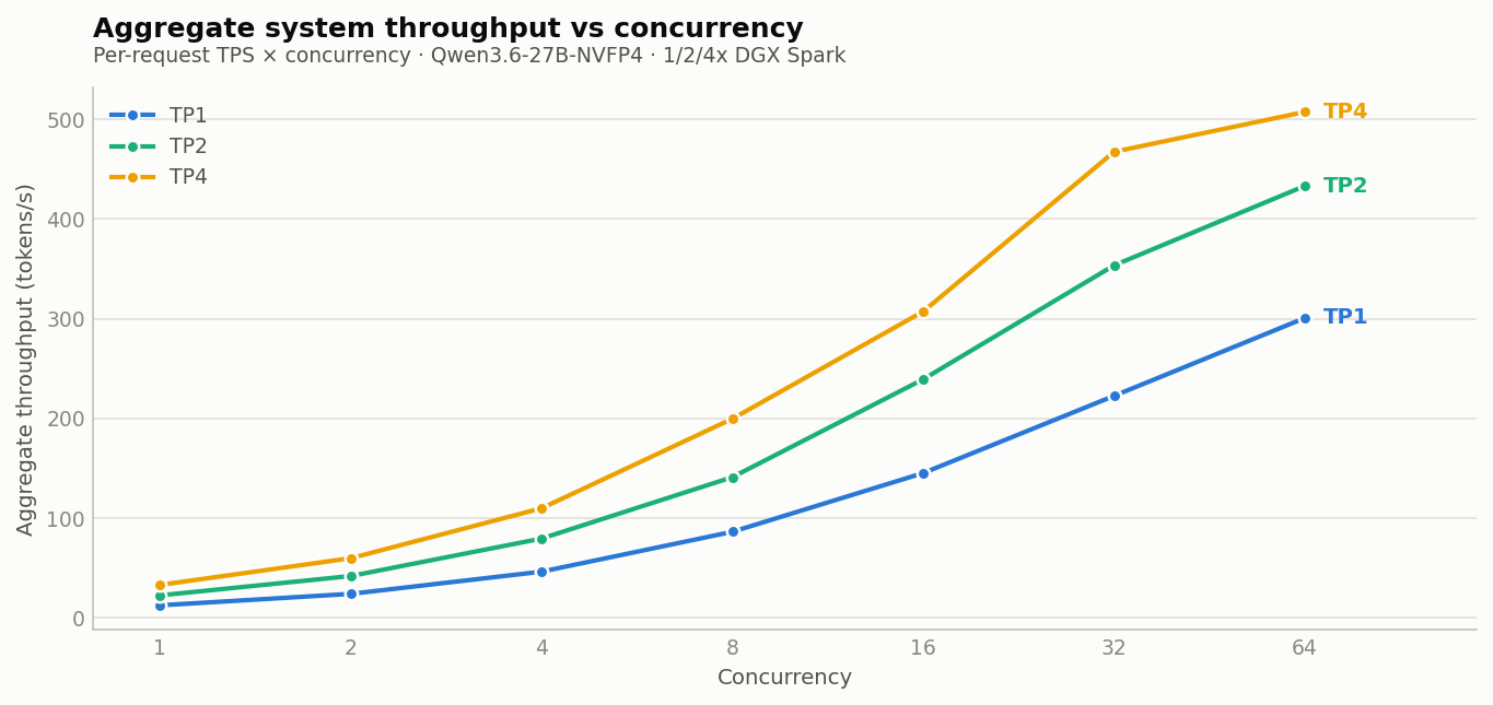 Aggregate throughput vs concurrency for TP1/TP2/TP4