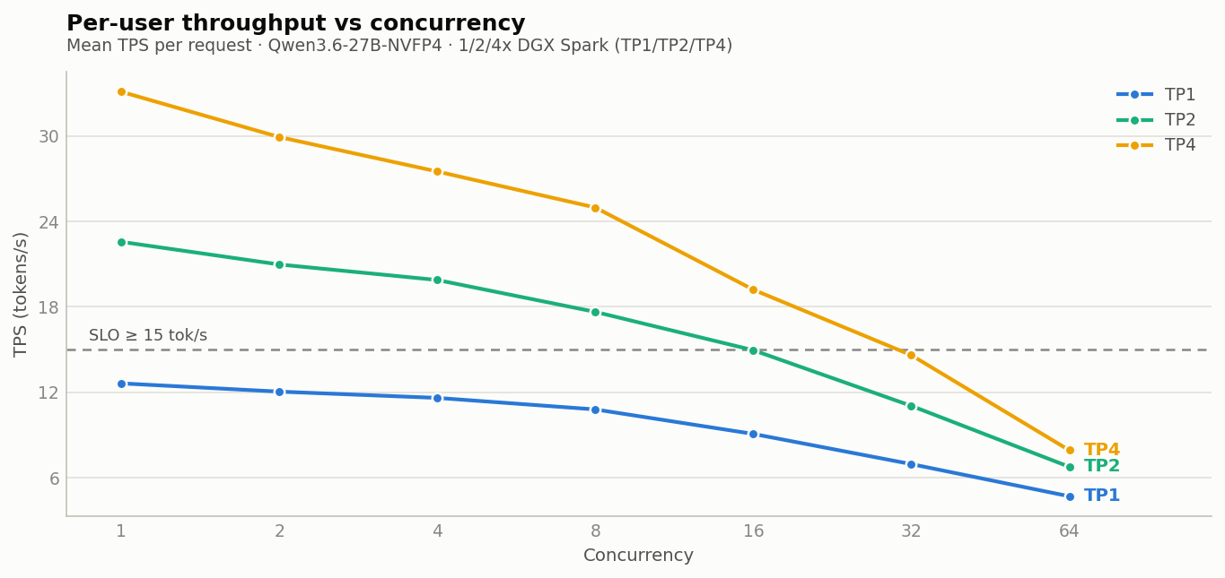 Per-user TPS vs concurrency for TP1/TP2/TP4