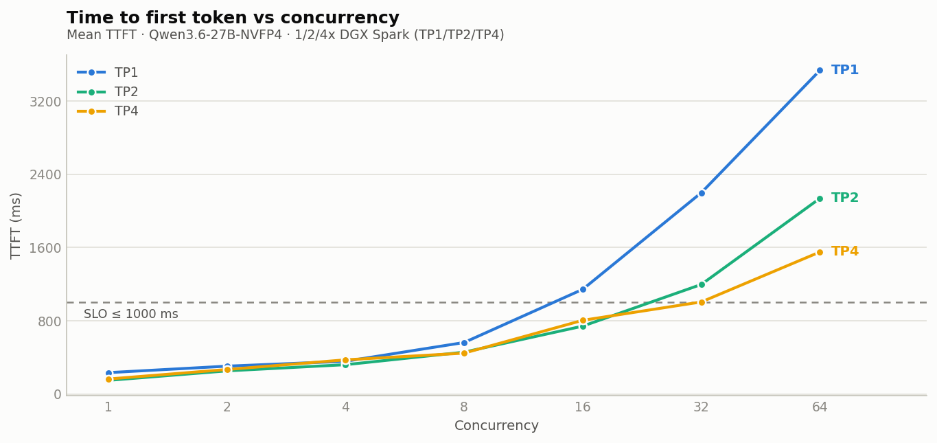 TTFT vs concurrency for TP1/TP2/TP4